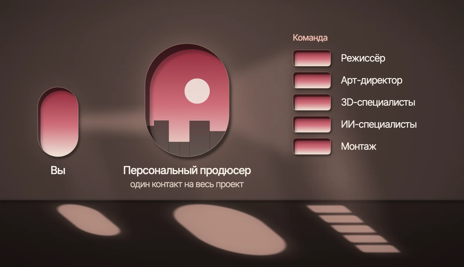 Схема: вы, персональный продюсер и команда за ним — режиссёр, арт-директор, 3D- и ИИ-специалисты, монтаж