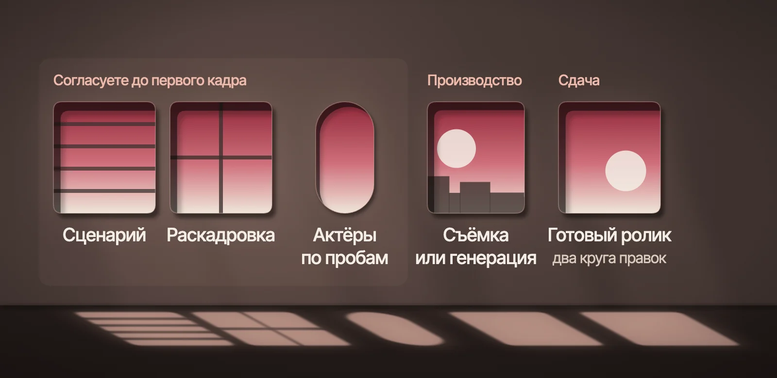 Схема: сценарий, раскадровка и актёры по пробам согласуются до первого кадра, затем съёмка или генерация, затем готовый ролик с двумя кругами правок