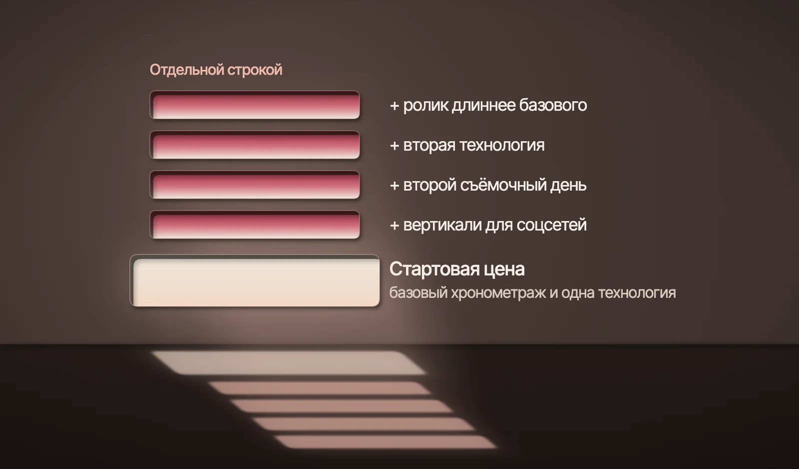 Схема: стартовая цена покрывает базовый хронометраж и одну технологию; ролик длиннее базового, вторая технология, второй съёмочный день и вертикали для соцсетей идут отдельными строками