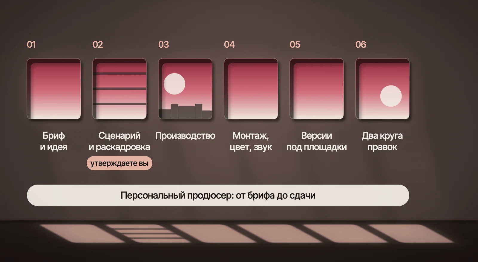 Схема: бриф и идея, сценарий и раскадровка, производство, монтаж, цвет и звук, версии под площадки, два круга правок; персональный продюсер ведёт проект от брифа до сдачи