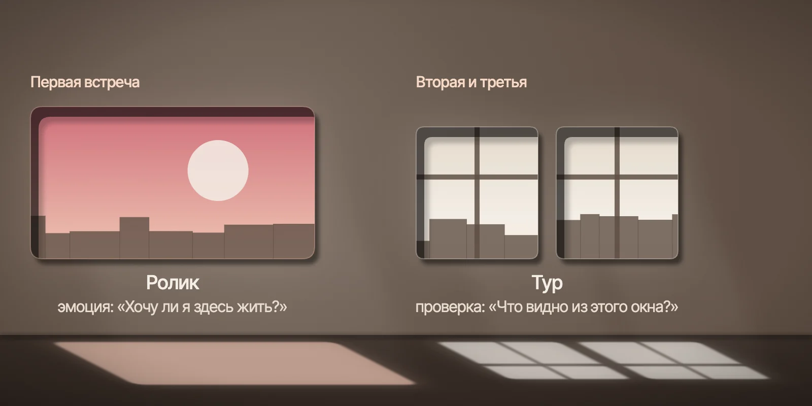 Схема: на первой встрече работает ролик и эмоция, на второй и третьей — тур и проверка конкретной квартиры